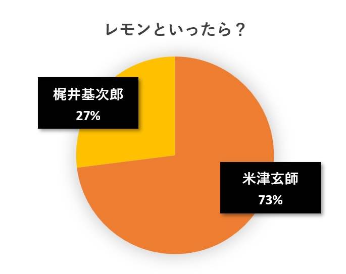 水と蕎麦アンケート円グラフ
