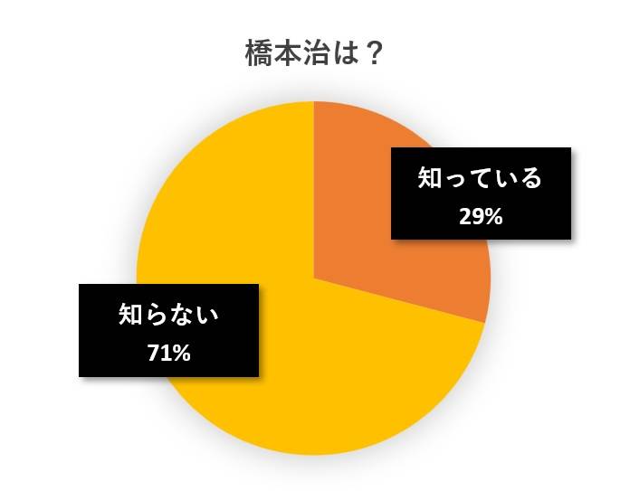水と蕎麦アンケート円グラフ